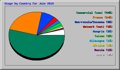Usage by Country for Juin 2018