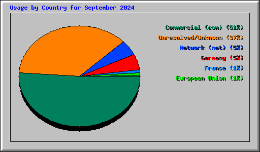 Usage by Country for September 2024