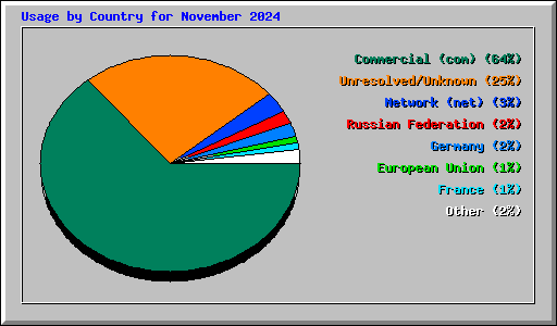 Usage by Country for November 2024