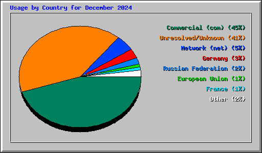 Usage by Country for December 2024