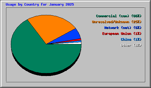 Usage by Country for January 2025