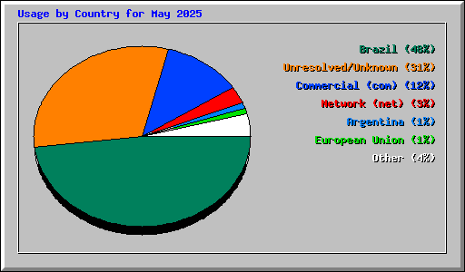 Usage by Country for May 2025