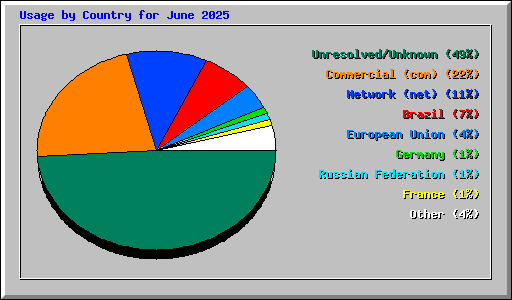 Usage by Country for June 2025
