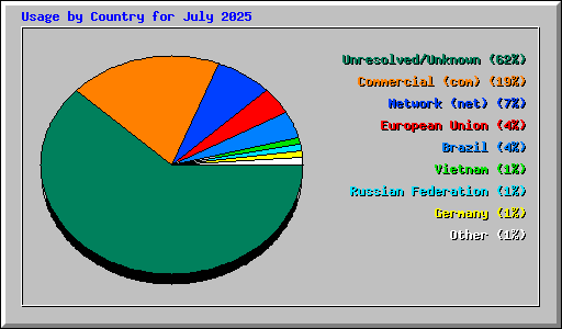 Usage by Country for July 2025