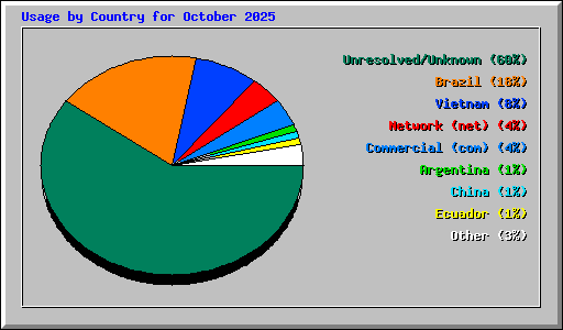 Usage by Country for October 2025