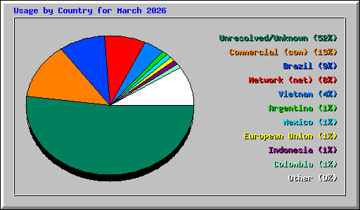 Usage by Country for March 2026