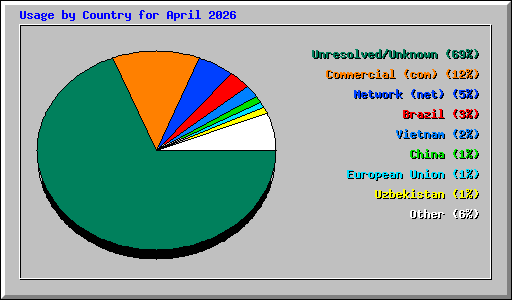 Usage by Country for April 2026
