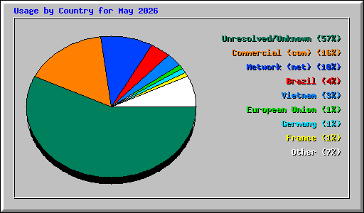 Usage by Country for May 2026