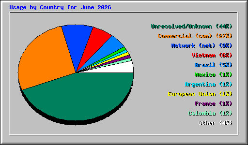 Usage by Country for June 2026