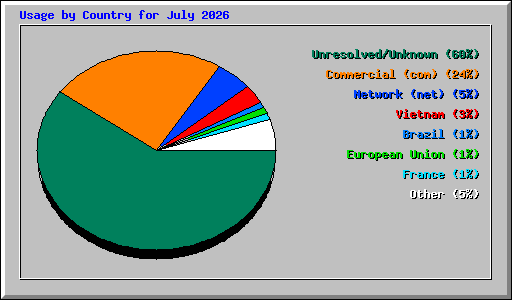 Usage by Country for July 2026