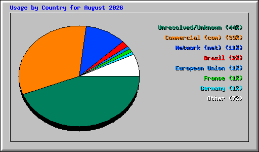 Usage by Country for August 2026