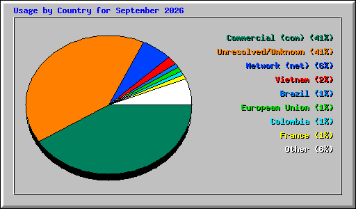 Usage by Country for September 2026