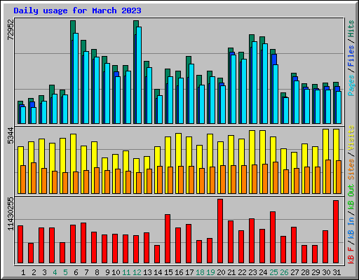 Daily usage for March 2023