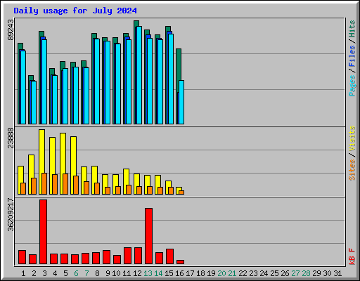 Daily usage for July 2024