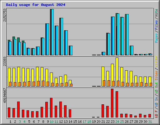 Daily usage for August 2024