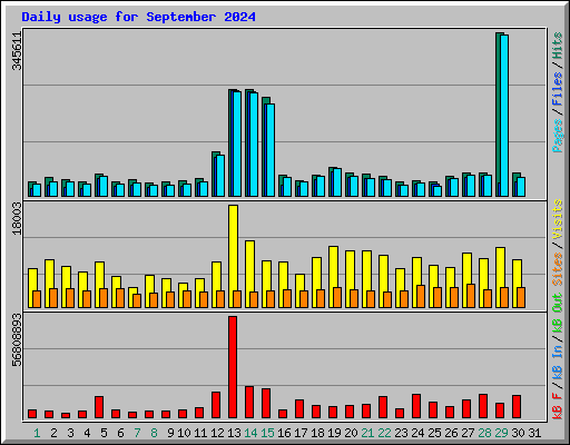 Daily usage for September 2024