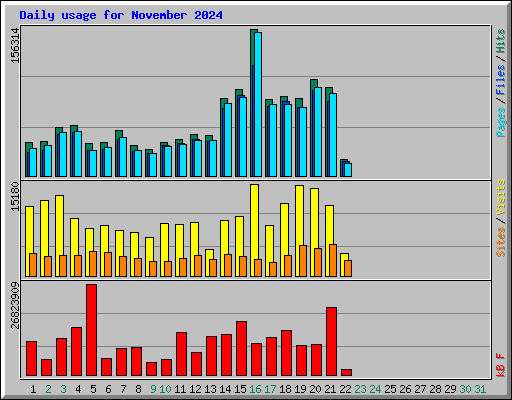 Daily usage for November 2024