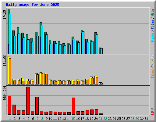 Daily usage for June 2025