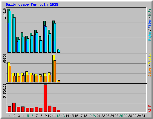 Daily usage for July 2025