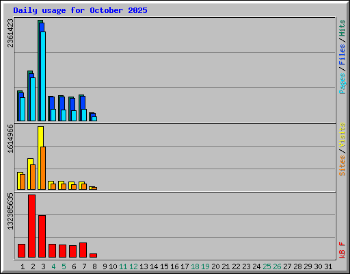 Daily usage for October 2025