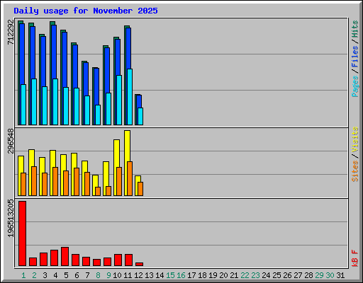 Daily usage for November 2025
