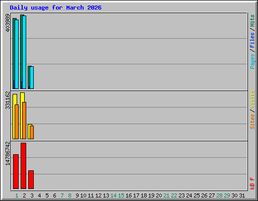 Daily usage for March 2026