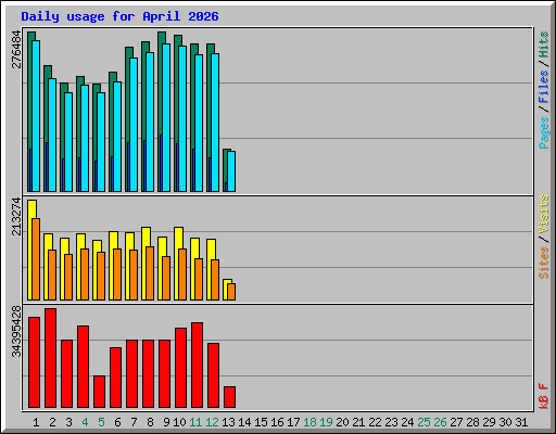 Daily usage for April 2026