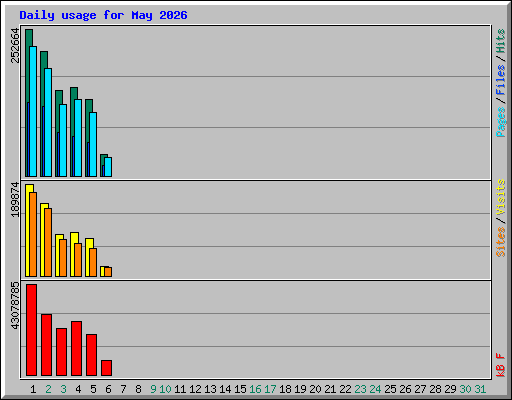 Daily usage for May 2026