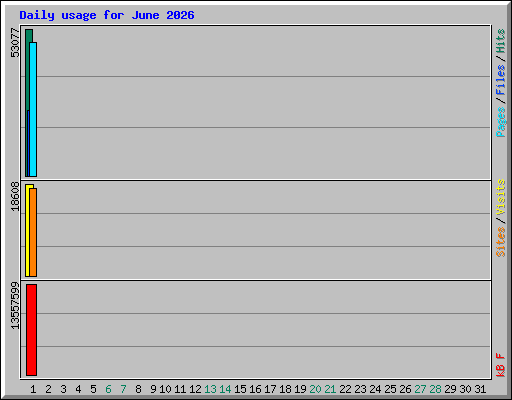 Daily usage for June 2026