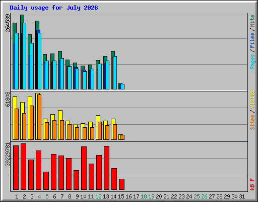 Daily usage for July 2026