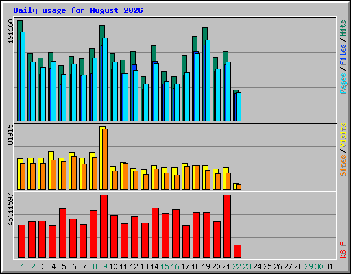 Daily usage for August 2026
