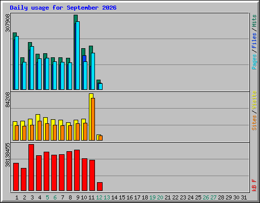 Daily usage for September 2026