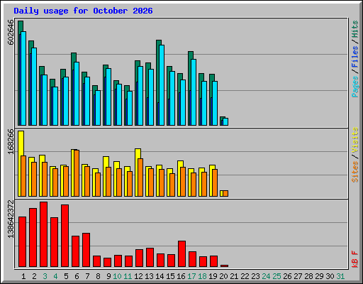 Daily usage for October 2026